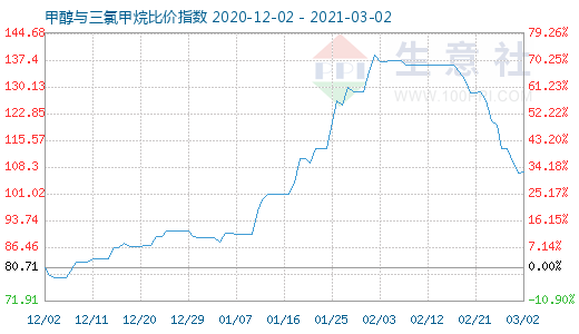 3月2日甲醇與三氯甲烷比價(jià)指數(shù)圖