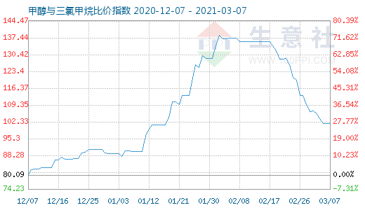 3月7日甲醇與三氯甲烷比價指數(shù)圖