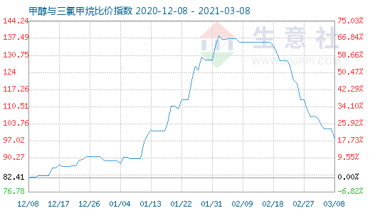 3月8日甲醇與三氯甲烷比價(jià)指數(shù)圖