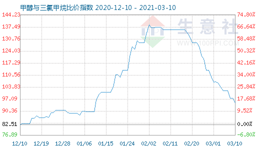 3月10日甲醇與三氯甲烷比價指數(shù)圖