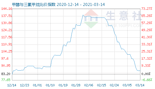 3月14日甲醇與三氯甲烷比價(jià)指數(shù)圖