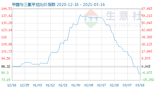 3月16日甲醇與三氯甲烷比價(jià)指數(shù)圖