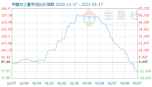 3月17日甲醇與三氯甲烷比價(jià)指數(shù)圖