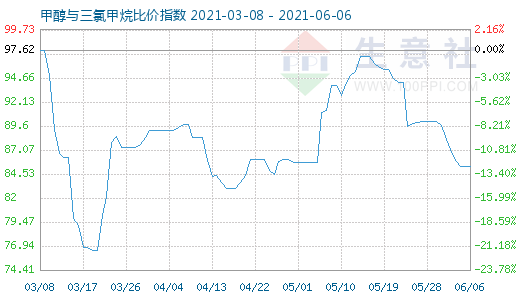 6月6日甲醇與三氯甲烷比價指數(shù)圖