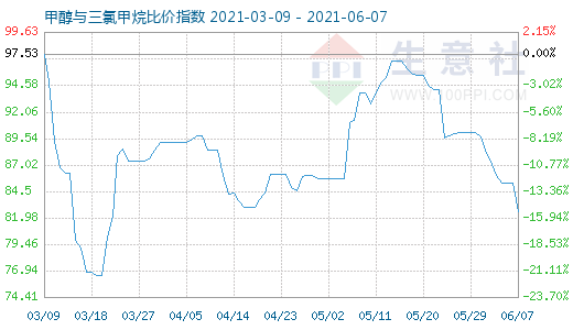 6月7日甲醇與三氯甲烷比價(jià)指數(shù)圖