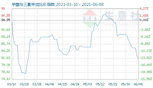 6月8日甲醇與三氯甲烷比價(jià)指數(shù)圖