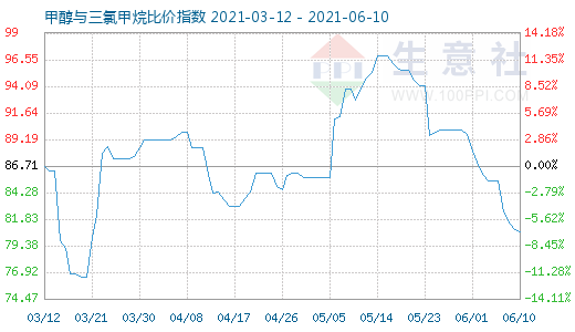 6月10日甲醇與三氯甲烷比價指數(shù)圖