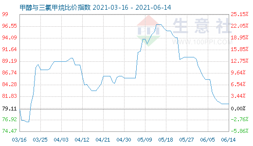 6月14日甲醇與三氯甲烷比價指數(shù)圖