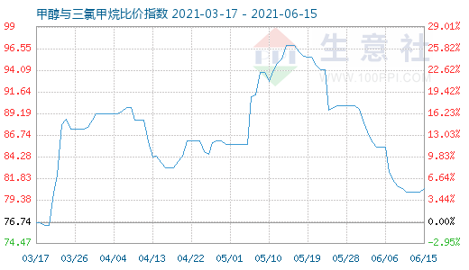 6月15日甲醇與三氯甲烷比價指數(shù)圖