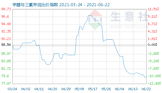 6月22日甲醇與三氯甲烷比價(jià)指數(shù)圖