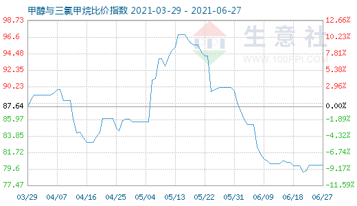 6月27日甲醇與三氯甲烷比價(jià)指數(shù)圖