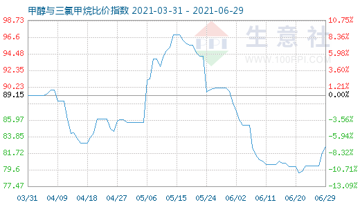 6月29日甲醇與三氯甲烷比價指數(shù)圖