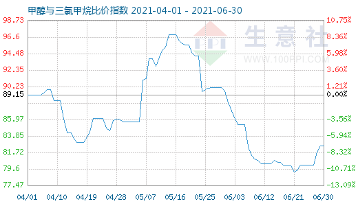 6月30日甲醇與三氯甲烷比價(jià)指數(shù)圖