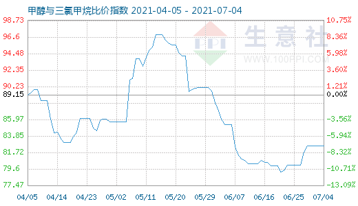 7月4日甲醇與三氯甲烷比價(jià)指數(shù)圖