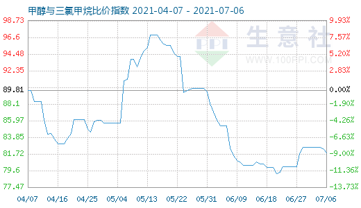 7月6日甲醇與三氯甲烷比價指數(shù)圖