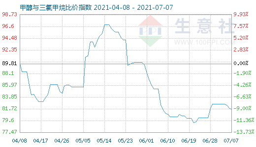 7月7日甲醇與三氯甲烷比價(jià)指數(shù)圖