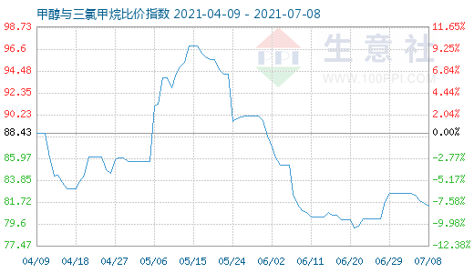 7月8日甲醇與三氯甲烷比價指數(shù)圖