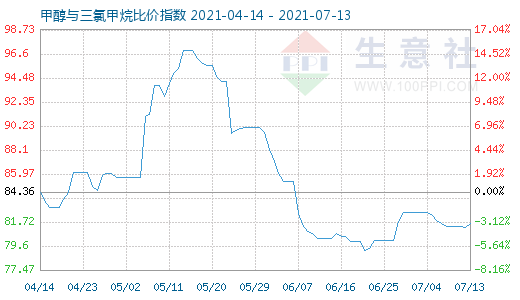 7月13日甲醇與三氯甲烷比價(jià)指數(shù)圖