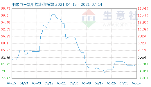 7月14日甲醇與三氯甲烷比價(jià)指數(shù)圖