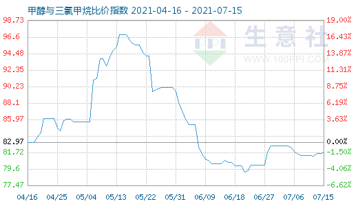 7月15日甲醇與三氯甲烷比價指數(shù)圖