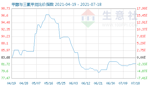 7月18日甲醇與三氯甲烷比價指數(shù)圖