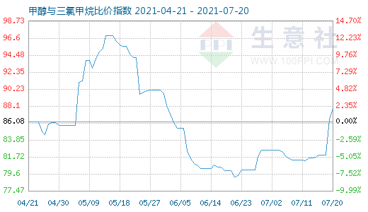 7月20日甲醇與三氯甲烷比價(jià)指數(shù)圖