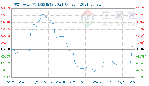 7月21日甲醇與三氯甲烷比價指數(shù)圖