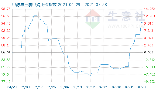 7月28日甲醇與三氯甲烷比價指數(shù)圖