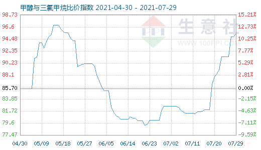 7月29日甲醇與三氯甲烷比價(jià)指數(shù)圖