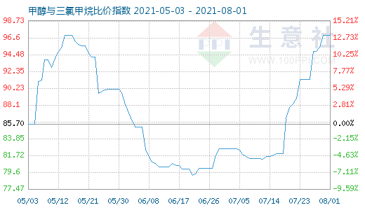 8月1日甲醇與三氯甲烷比價指數(shù)圖