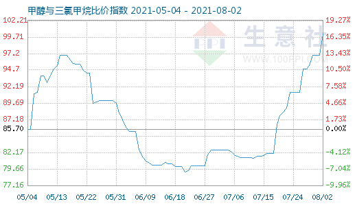 8月2日甲醇與三氯甲烷比價(jià)指數(shù)圖