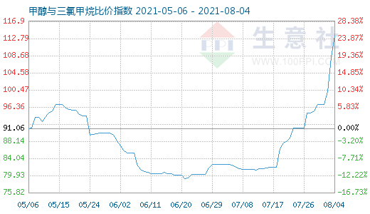 8月4日甲醇與三氯甲烷比價(jià)指數(shù)圖