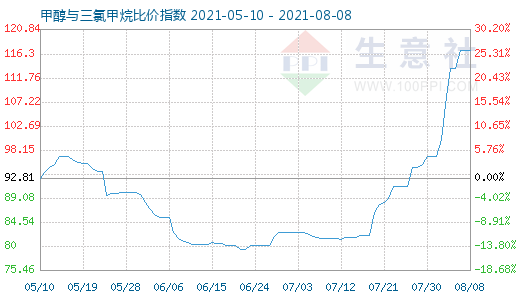 8月8日甲醇與三氯甲烷比價指數(shù)圖