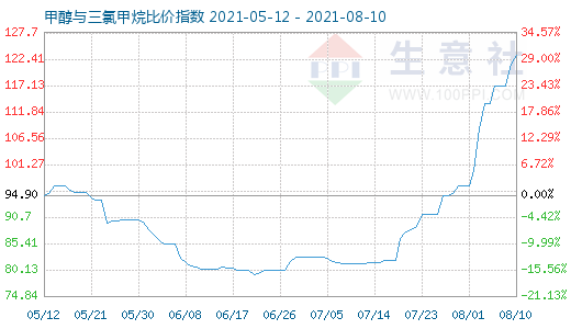 8月10日甲醇與三氯甲烷比價(jià)指數(shù)圖