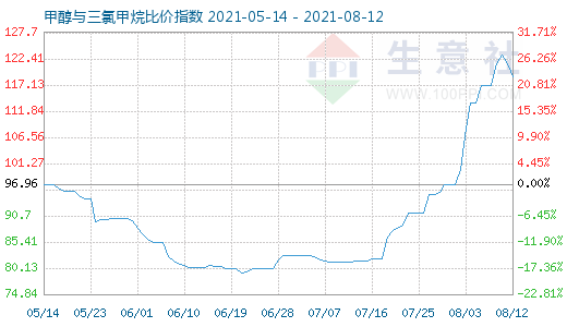 8月12日甲醇與三氯甲烷比價指數(shù)圖