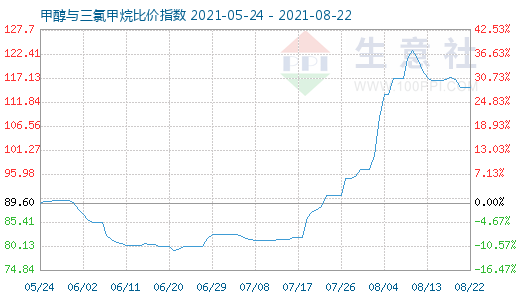 8月22日甲醇與三氯甲烷比價指數(shù)圖