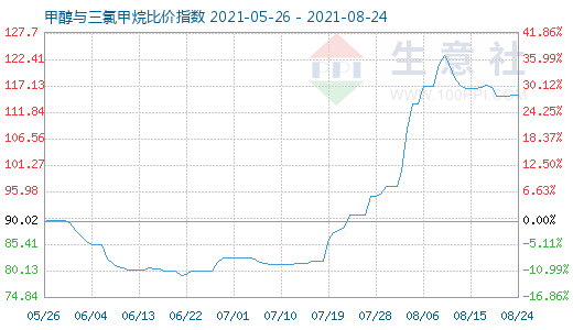 8月24日甲醇與三氯甲烷比價(jià)指數(shù)圖