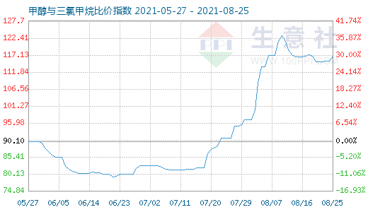 8月25日甲醇與三氯甲烷比價指數(shù)圖