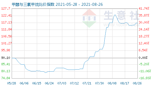 8月26日甲醇與三氯甲烷比價(jià)指數(shù)圖