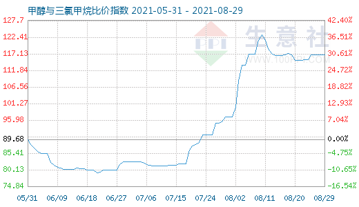 8月29日甲醇與三氯甲烷比價(jià)指數(shù)圖