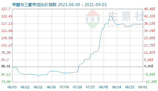 9月1日甲醇與三氯甲烷比價指數(shù)圖