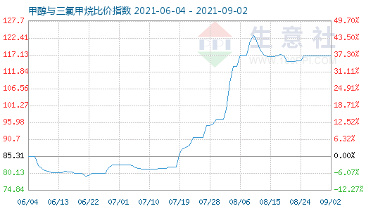 9月2日甲醇與三氯甲烷比價(jià)指數(shù)圖