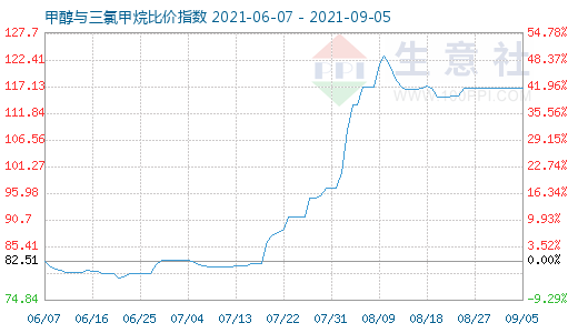 9月5日甲醇與三氯甲烷比價(jià)指數(shù)圖