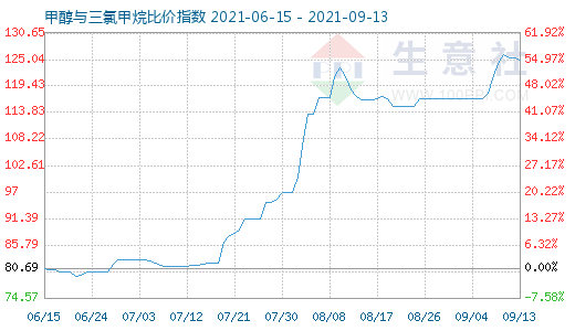 9月13日甲醇與三氯甲烷比價(jià)指數(shù)圖