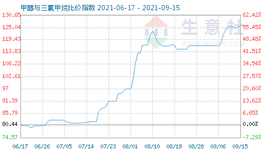 9月15日甲醇與三氯甲烷比價指數(shù)圖