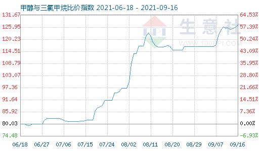 9月16日甲醇與三氯甲烷比價(jià)指數(shù)圖