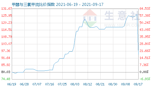 9月17日甲醇與三氯甲烷比價(jià)指數(shù)圖