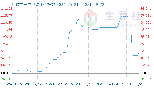 9月22日甲醇與三氯甲烷比價(jià)指數(shù)圖