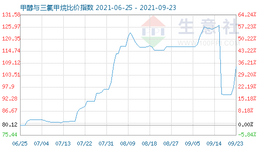 9月23日甲醇與三氯甲烷比價指數(shù)圖