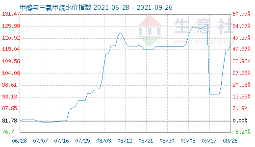 9月26日甲醇與三氯甲烷比價指數(shù)圖